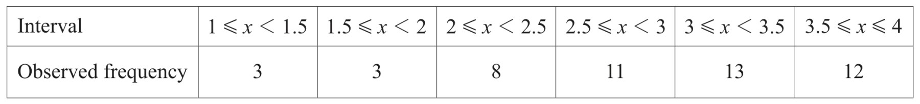 Table for Question 5 — CAIE A-Level Further Math AS