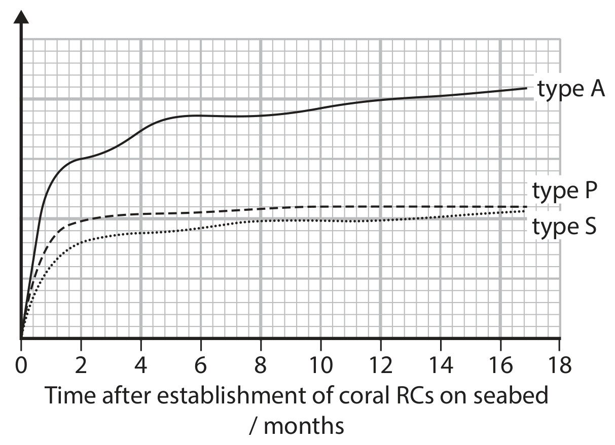 Figure for Question 1 — Edexcel A-Level Biology A2