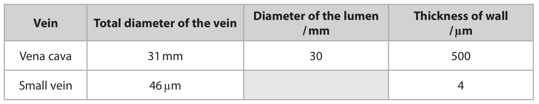 Table for Question 2 — Edexcel A-Level Biology AS