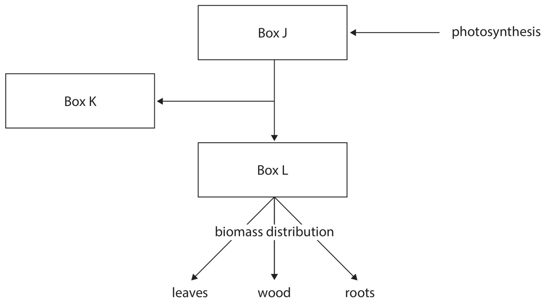 Figure for Question 9 — Edexcel A-Level Biology A2