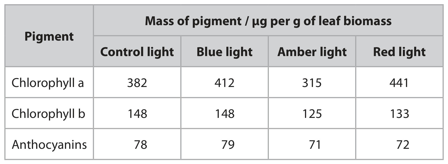 Table for Question 2 — Edexcel A-Level Biology A2