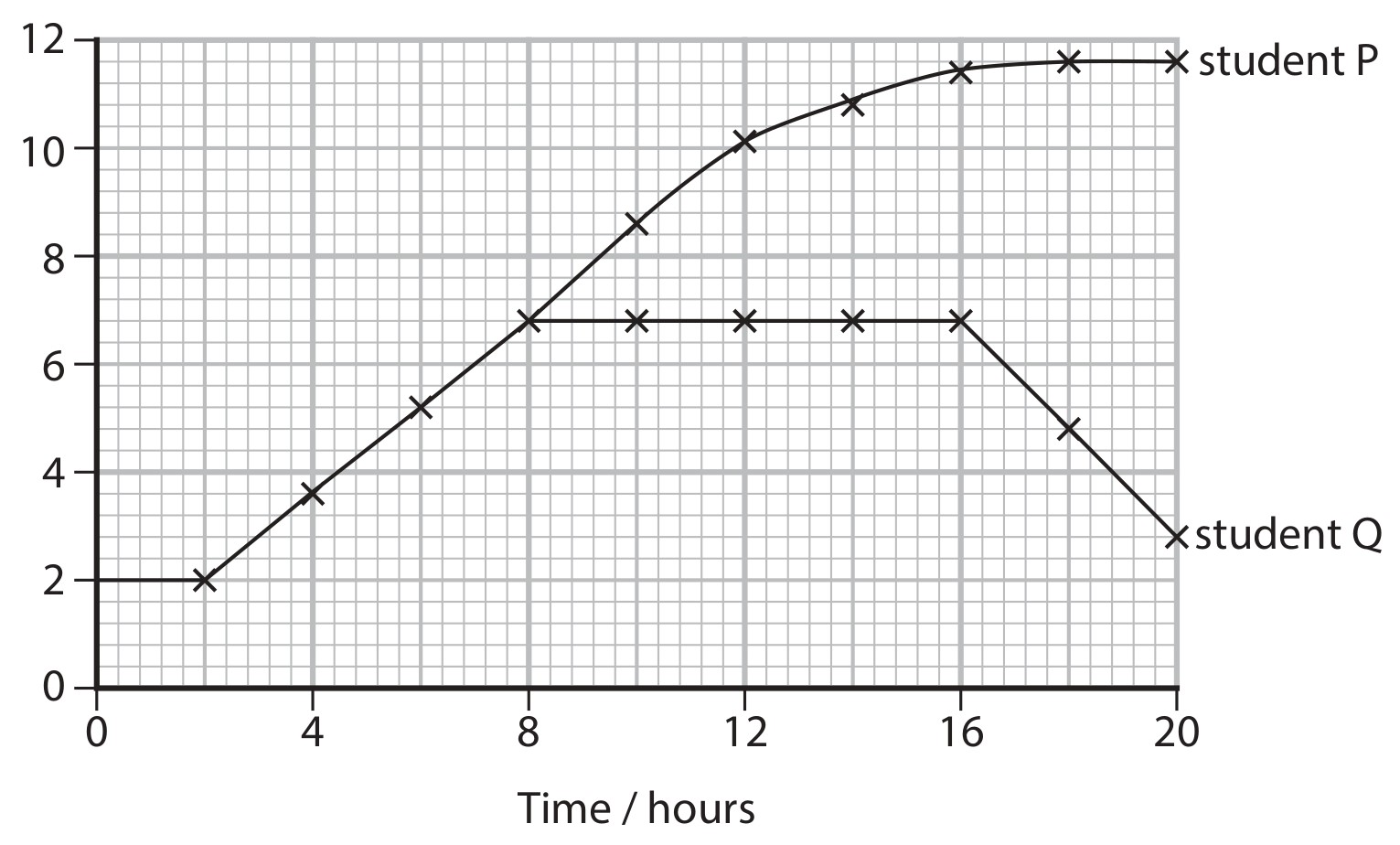 Figure for Question 4 — Edexcel A-Level Biology A2