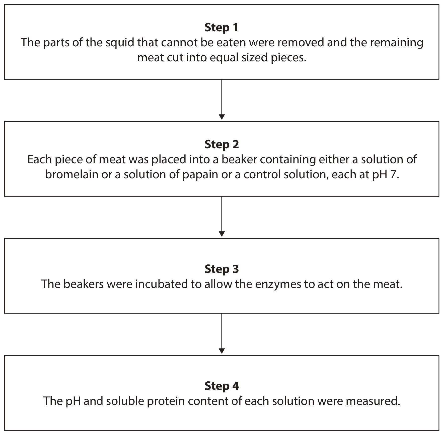 Figure for Question 4 — Edexcel A-Level Biology AS