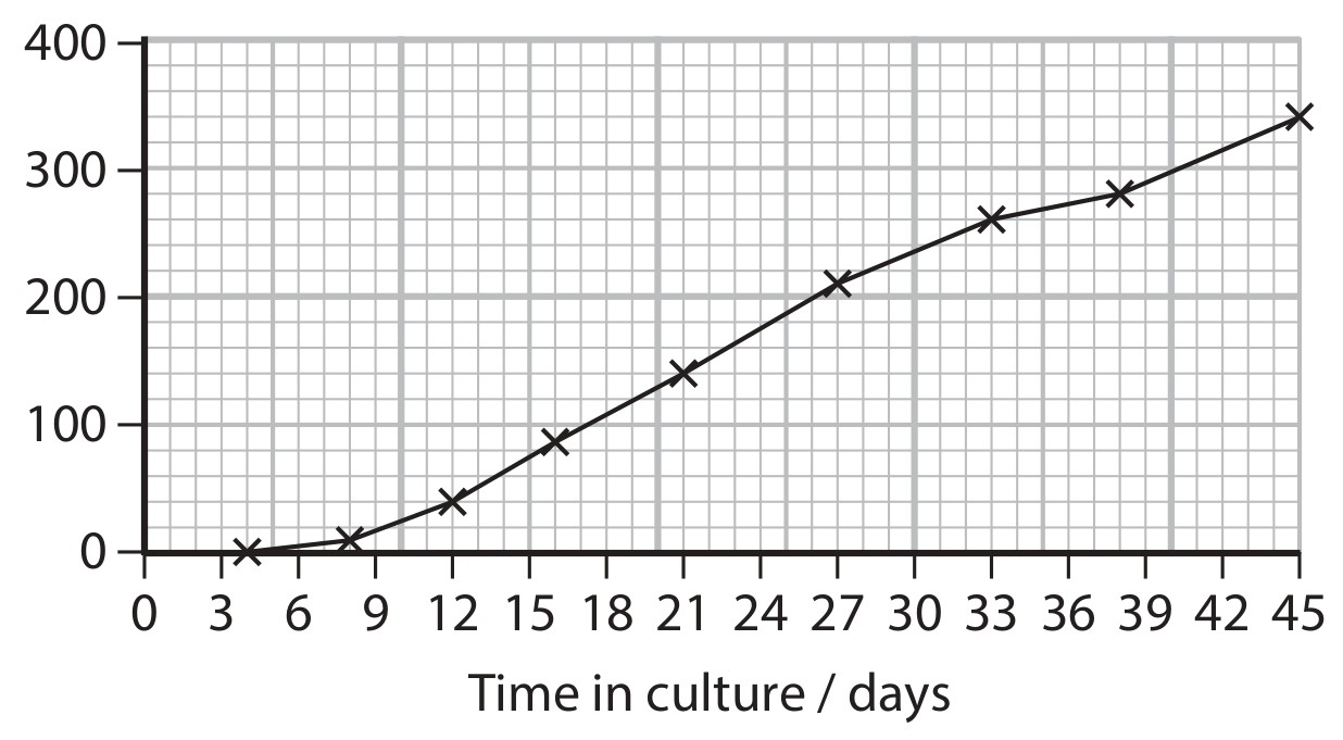 Figure for Question 2 — Edexcel A-Level Biology AS