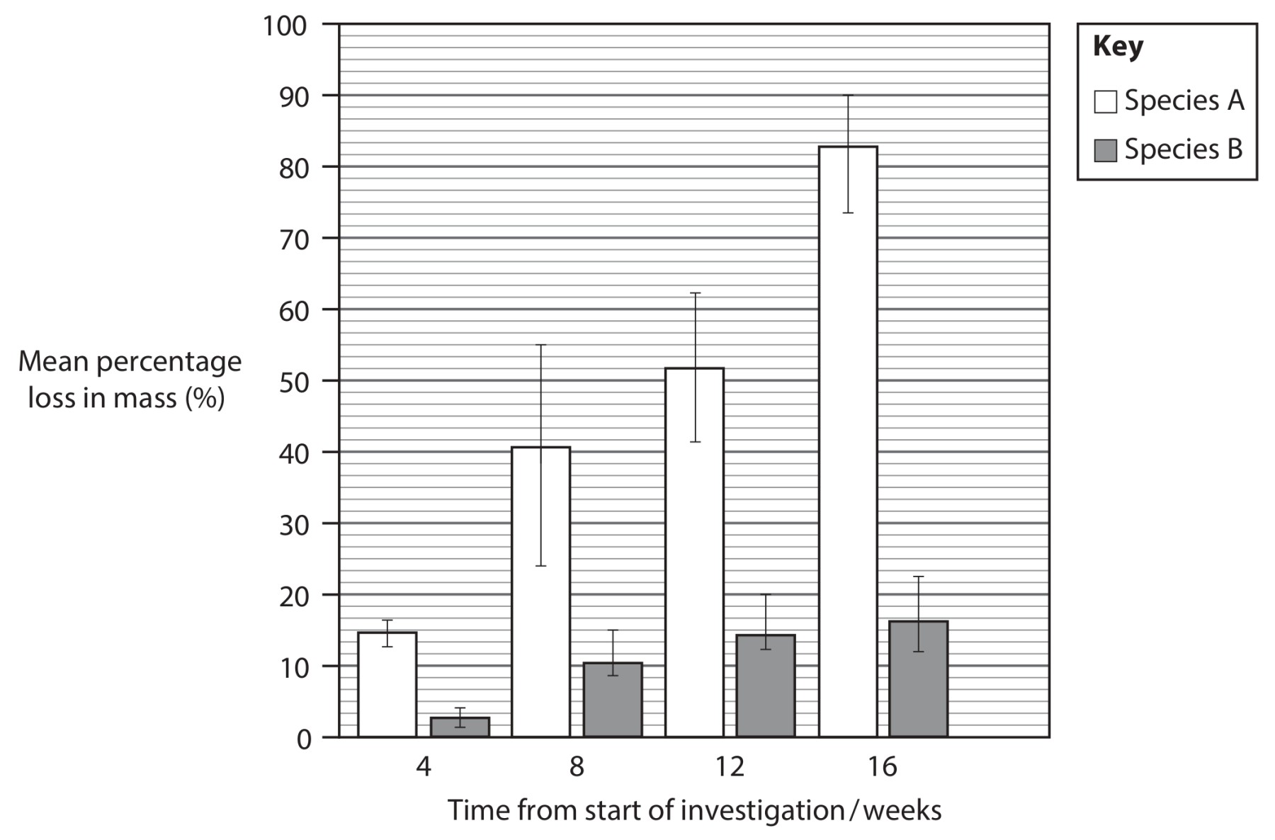 Figure for Question 7 — Edexcel A-Level Biology AS