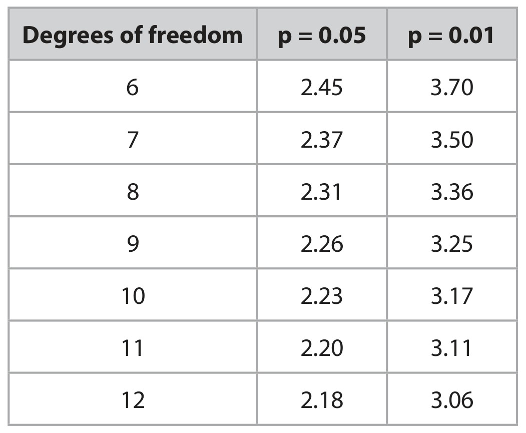 Table for Question 7 — Edexcel A-Level Biology A2