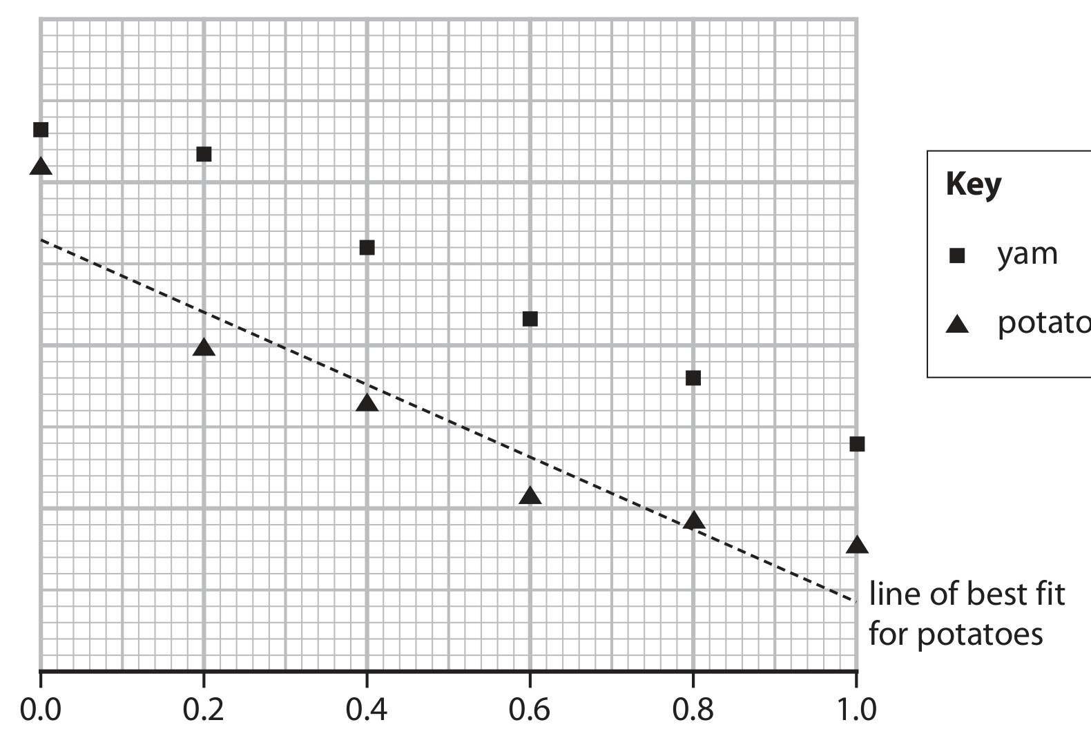 Figure for Question 14 — Edexcel A-Level Biology AS