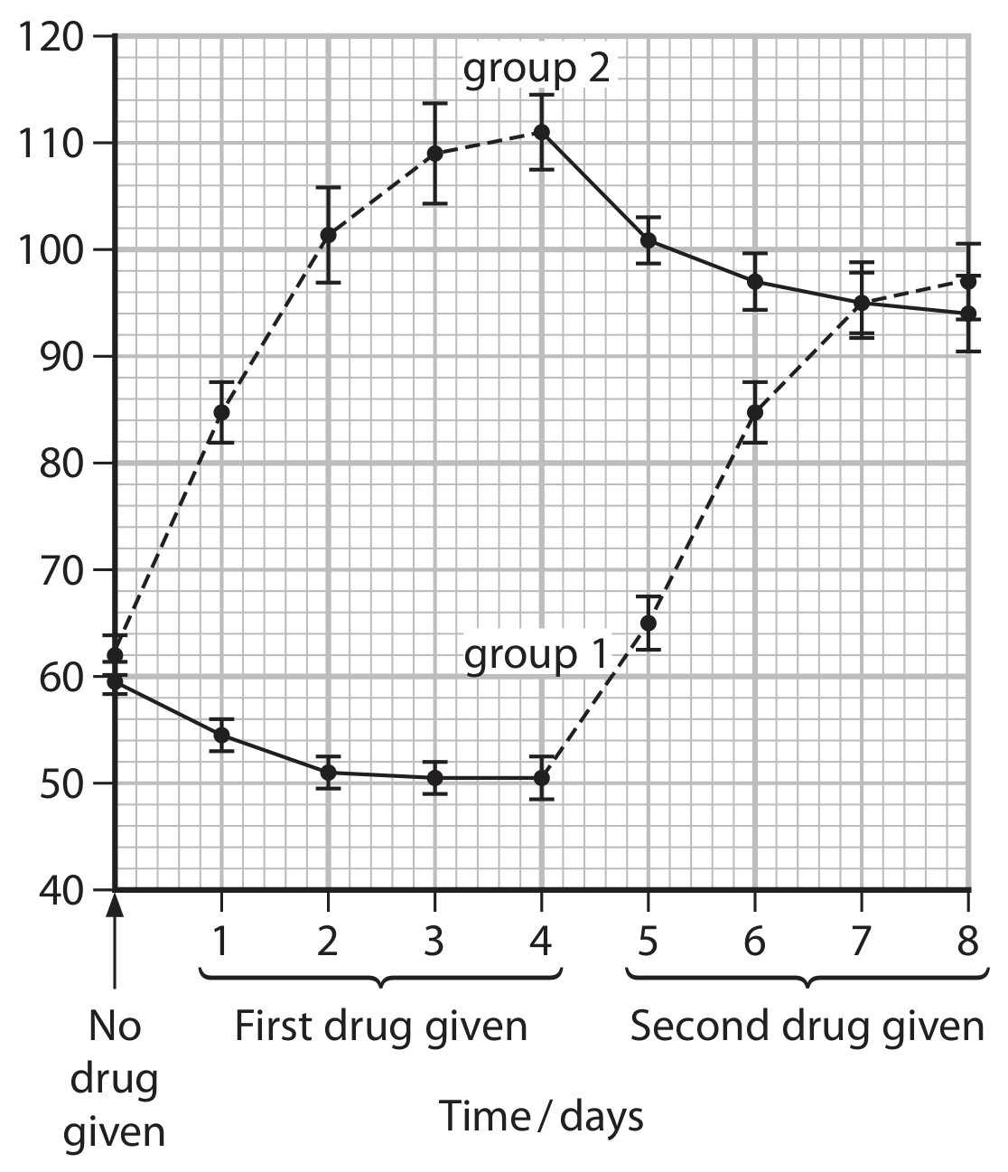 Figure for Question 1 — Edexcel A-Level Biology AS