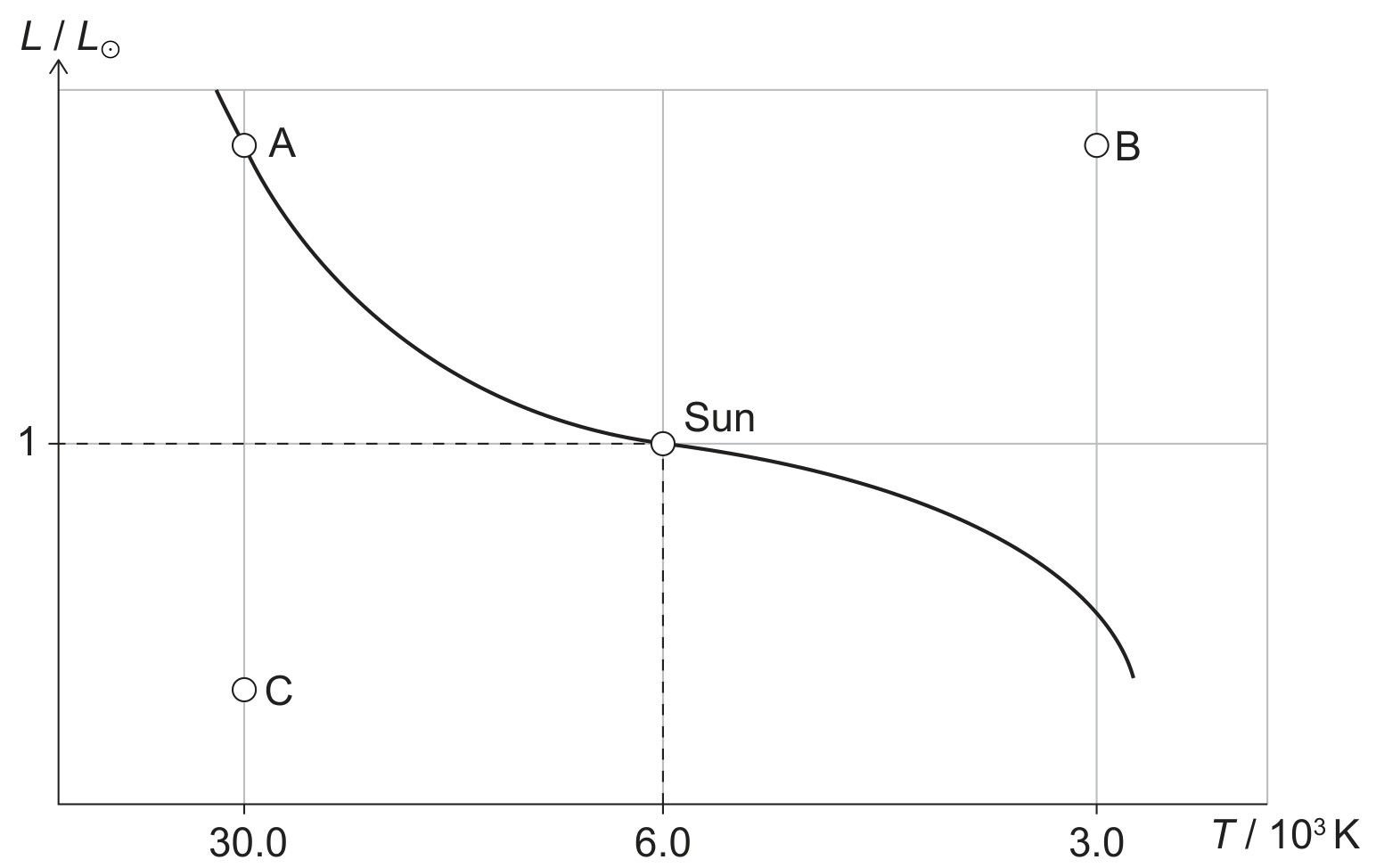 Figure for Question IB Physics SL E 5 4 Stellar Mass and Evolution Questions question 1 — IB Physics SL