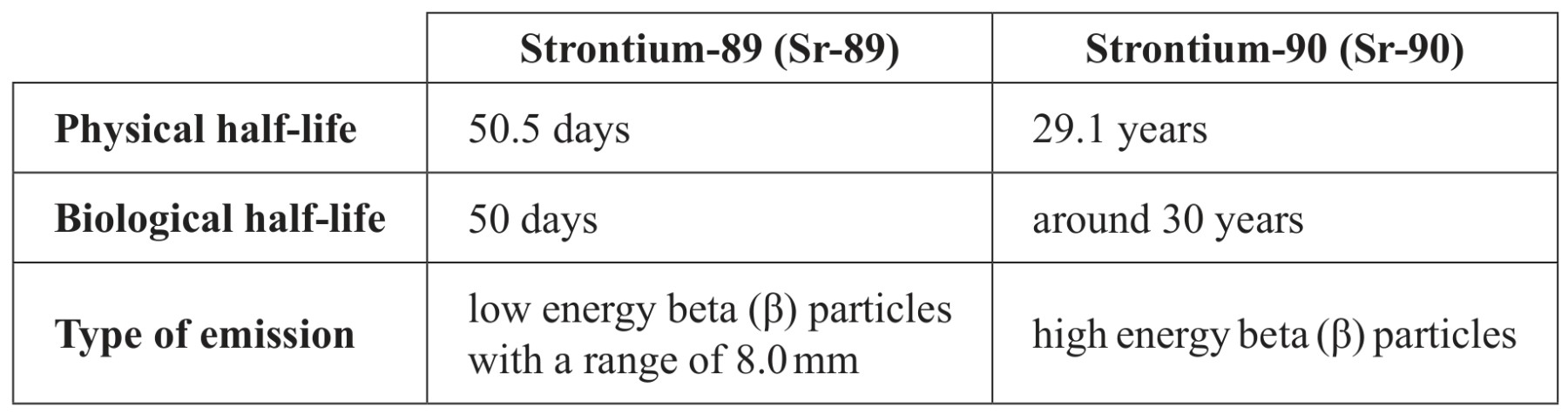 Table for Question IB Physics HL E 3 10 Radiation Penetration and Ionization Questions question 1 — IB Physics HL