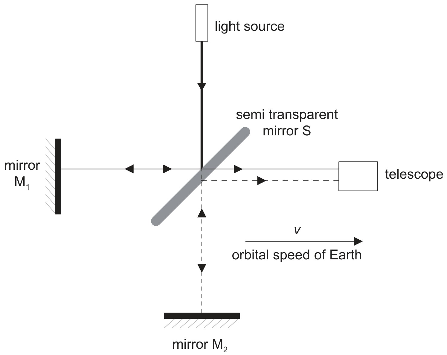 Figure for Question IB Physics HL A 5 3 Hl Galilean Transformations Questions question 1 — IB Physics HL