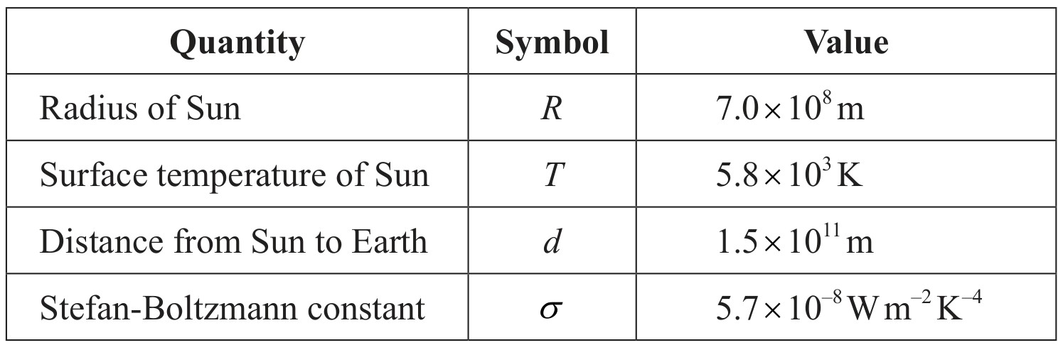 Table for Question 1 — IB Physics SL