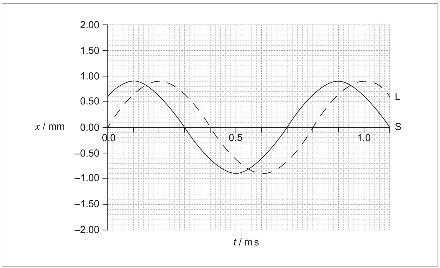 Figure for Question 1 — IB Physics SL