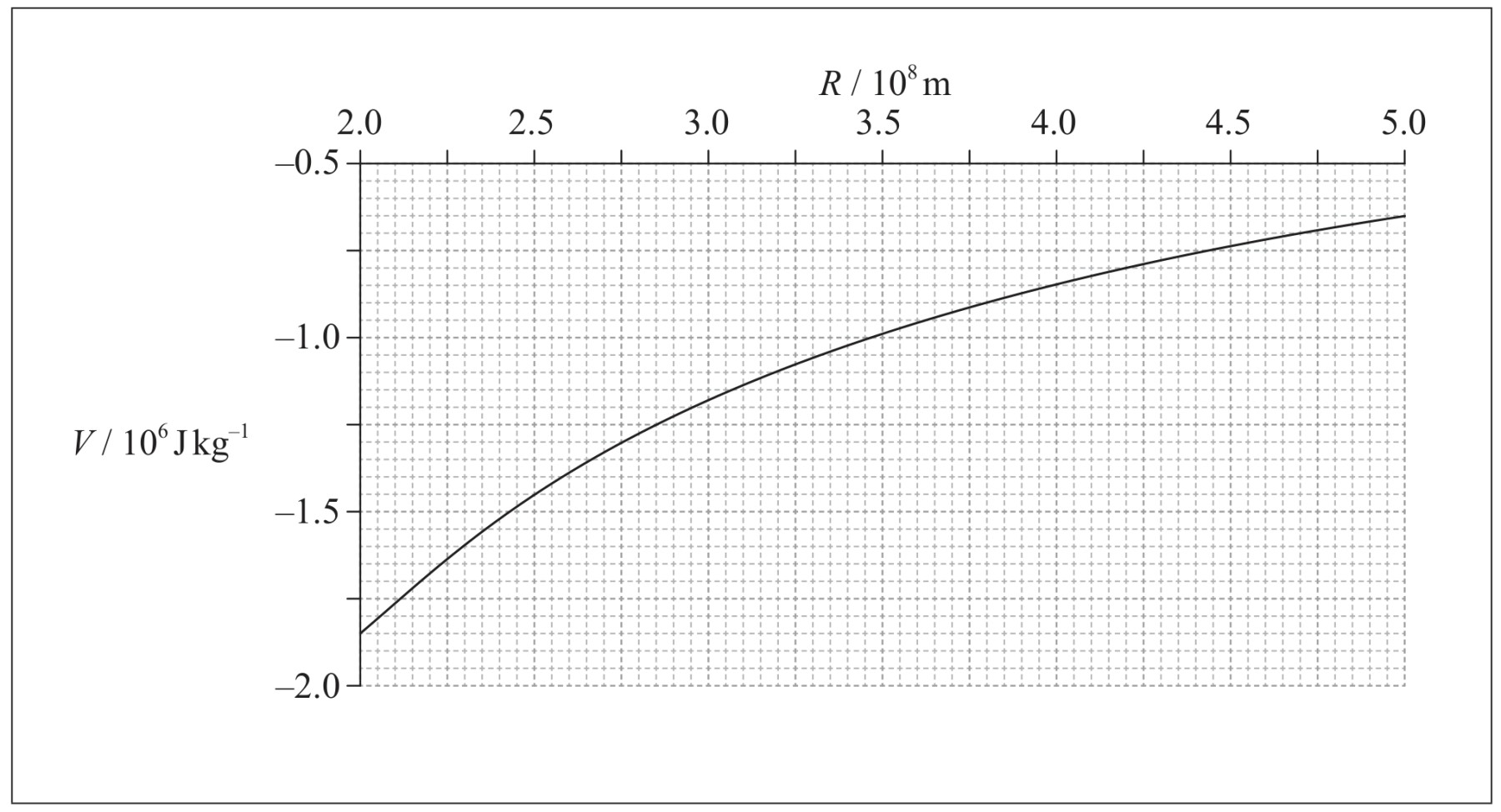 Figure for Question IB Physics HL D 1 10 Hl Work in Gravitational Fields Questions question 1 — IB Physics HL