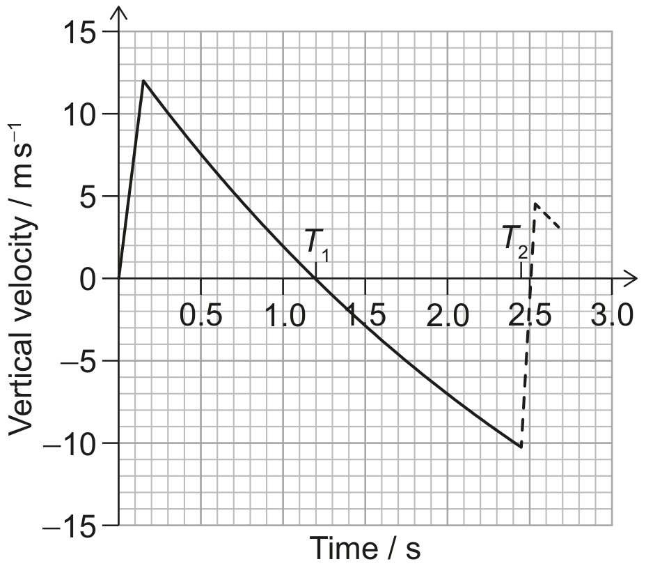 Figure for Question IB Physics HL A 2 18 Impulse Momentum Change Questions question 1 — IB Physics HL