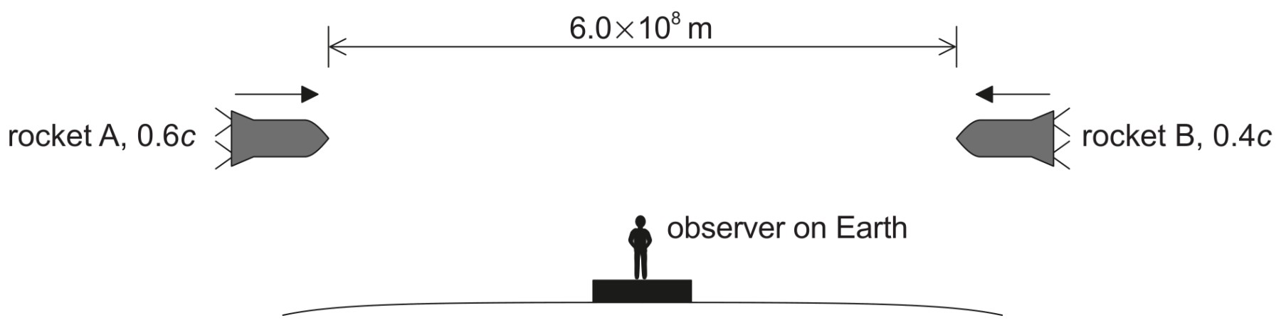 Figure for Question IB Physics HL A 5 4 Hl Galilean Velocity Addition Questions question 1 — IB Physics HL