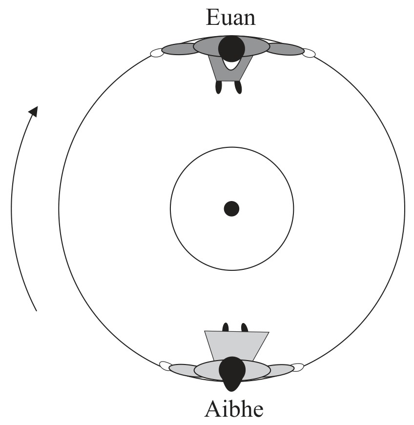 Figure for Question IB Physics HL A 2 25 Direction Change in Circular Motion Questions question 1 — IB Physics HL