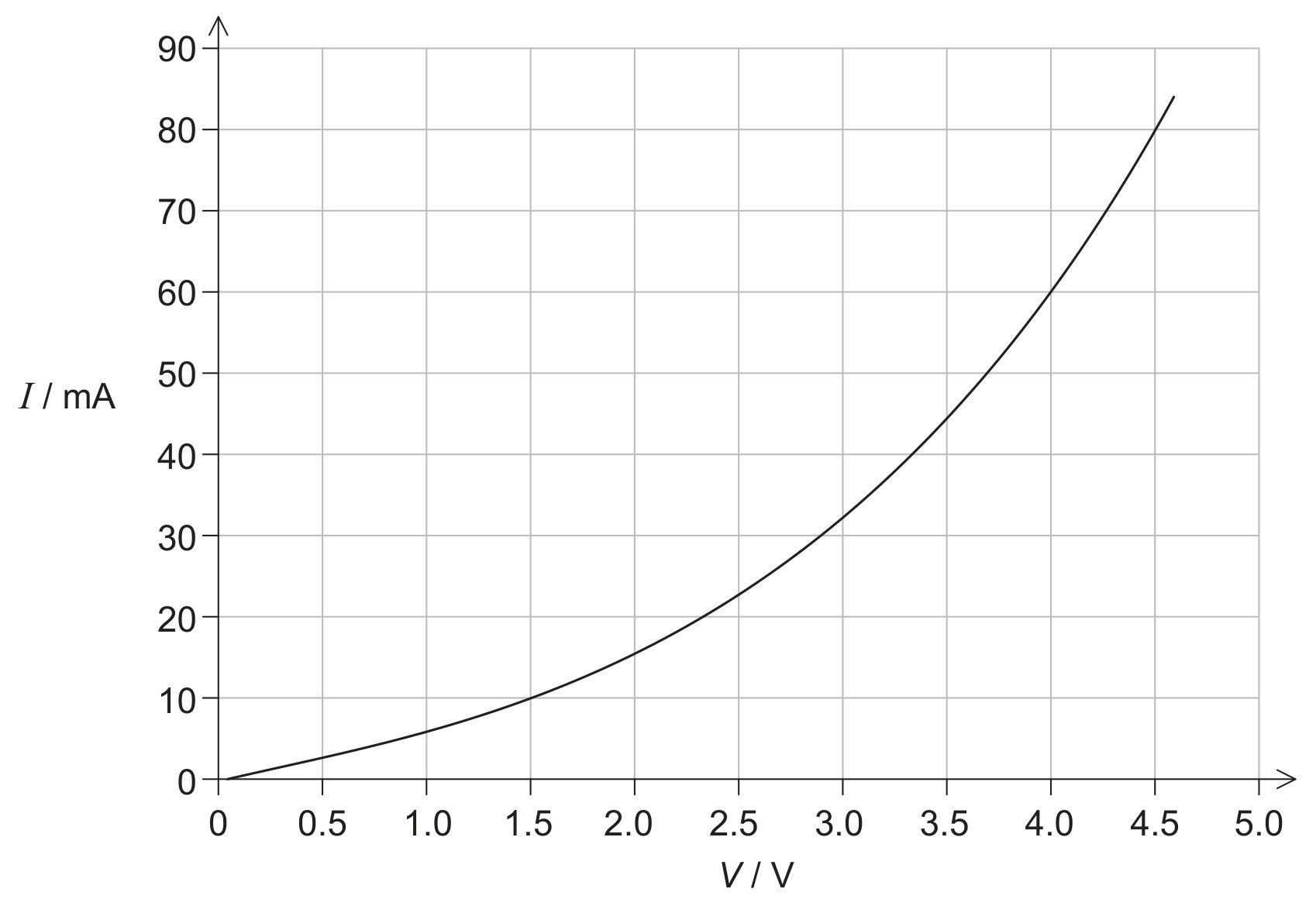 Figure for Question IB Physics HL B 5 4 Ohmic Behaviour Questions question 1 — IB Physics HL
