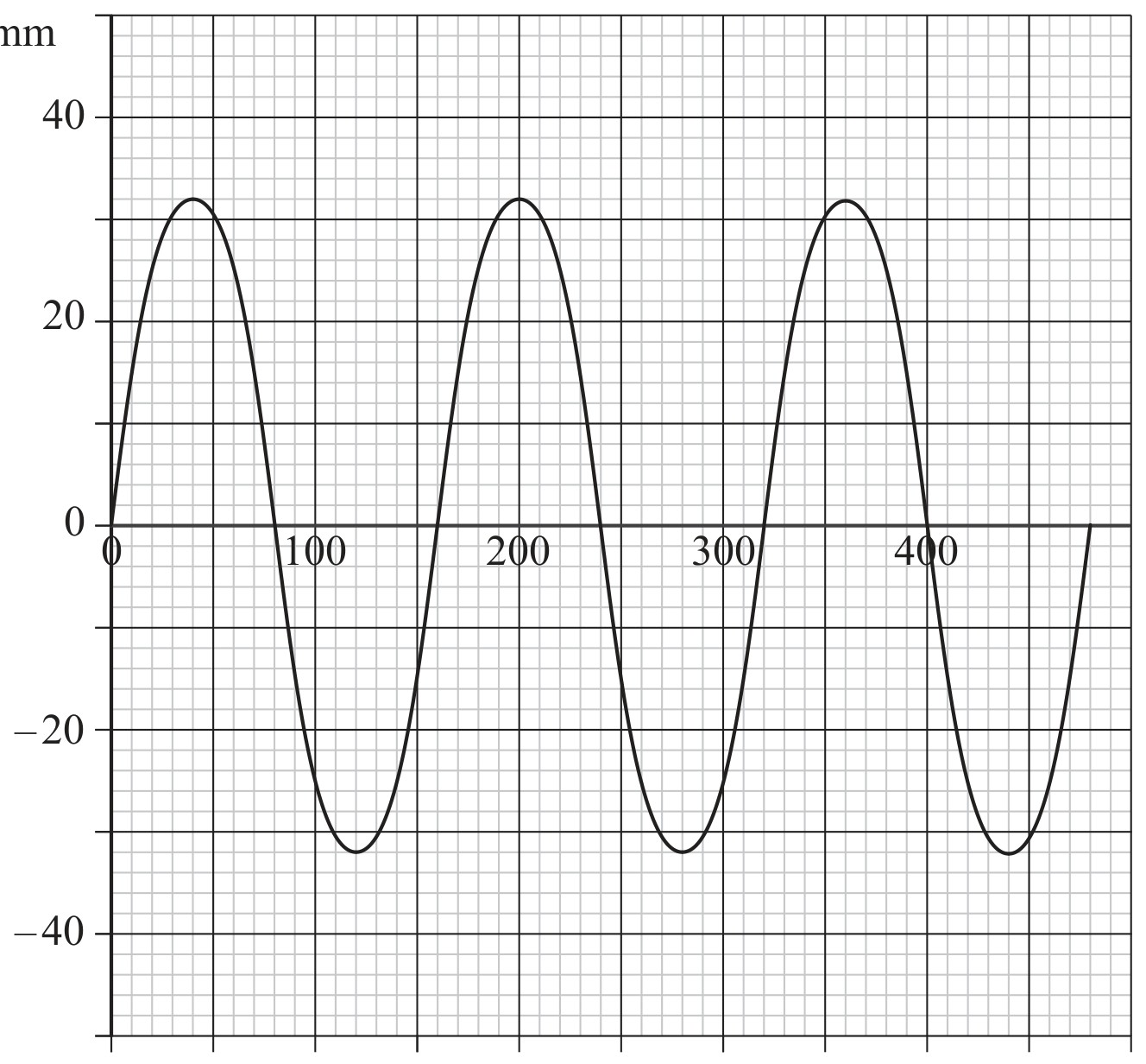 Figure for Question IB Physics SL D 2 7 Electric Field Lines Questions question 1 — IB Physics SL