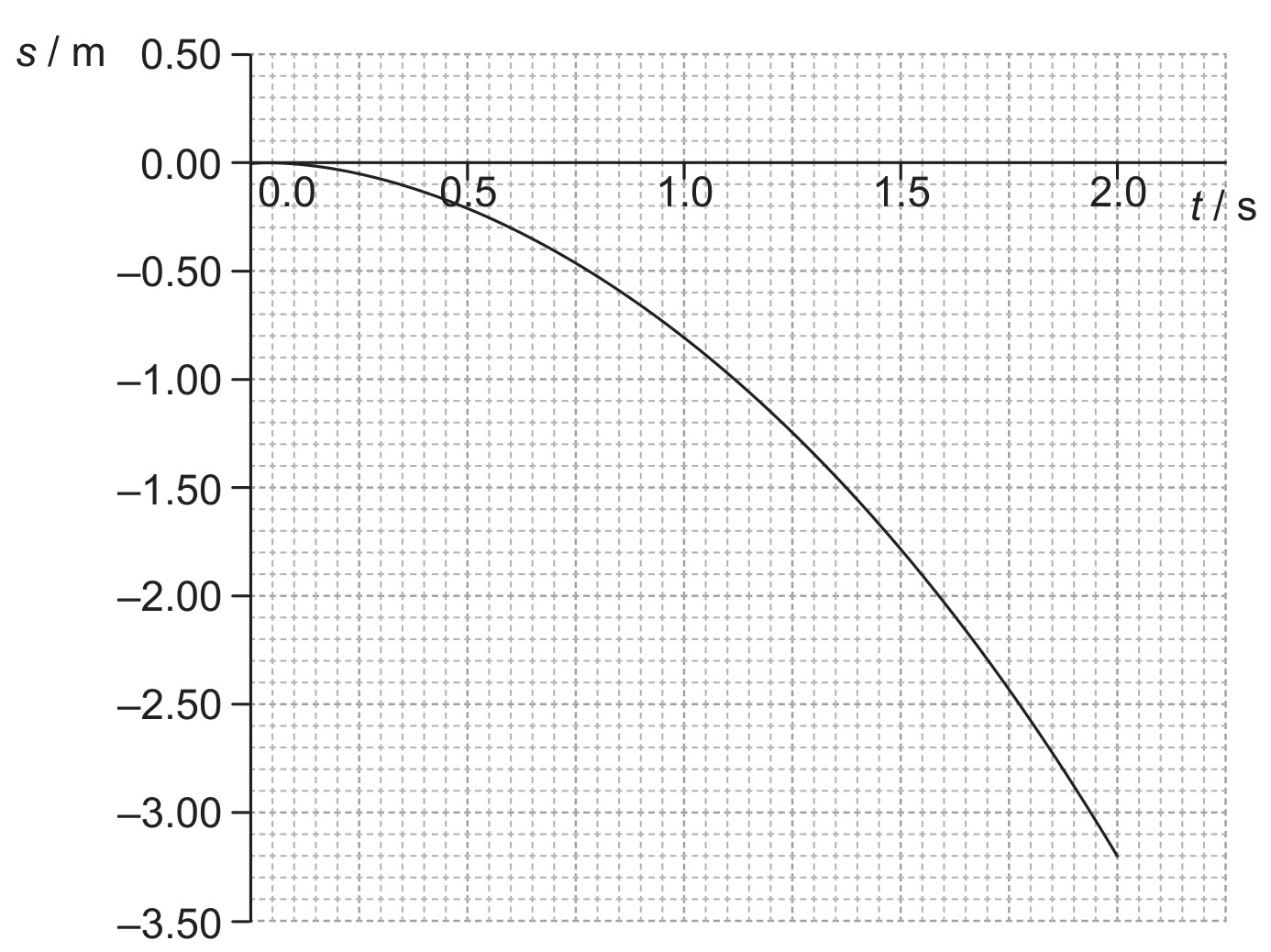 Figure for Question IB Physics HL A 1 5 Instantaneous and Average Values Questions question 1 — IB Physics HL