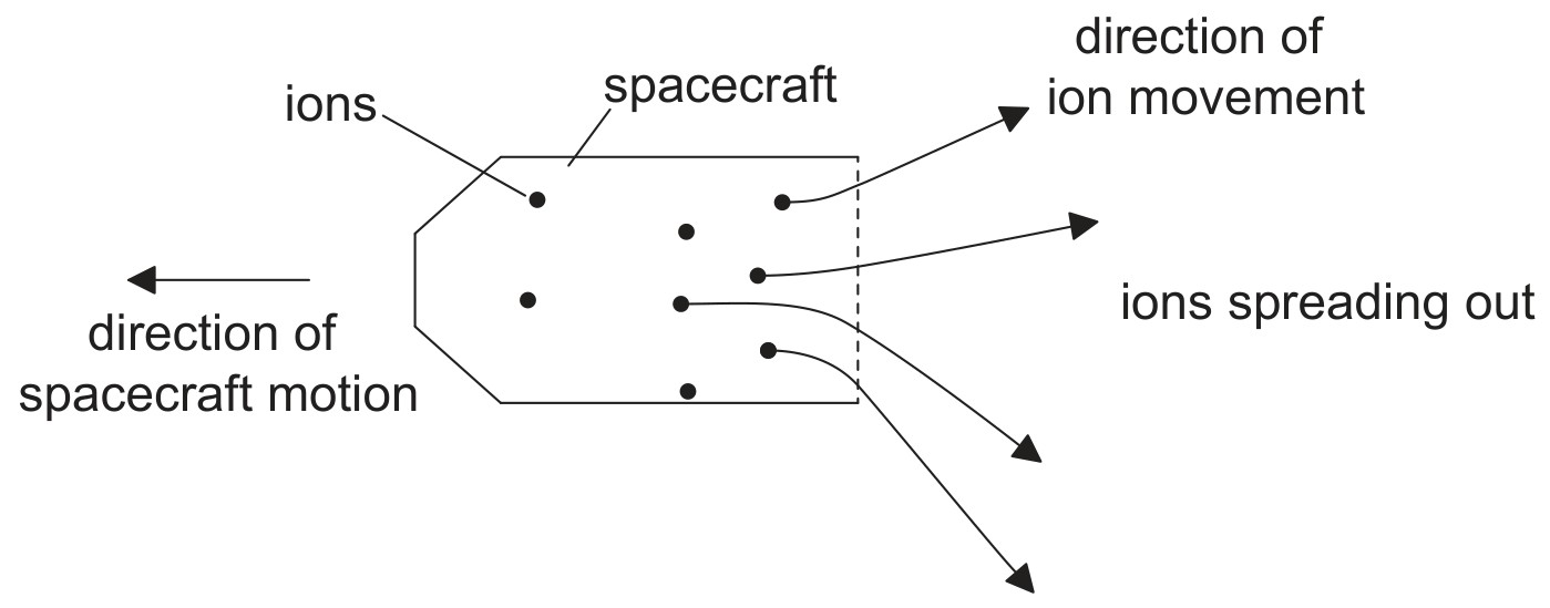 Figure for Question 2 — IB Physics HL