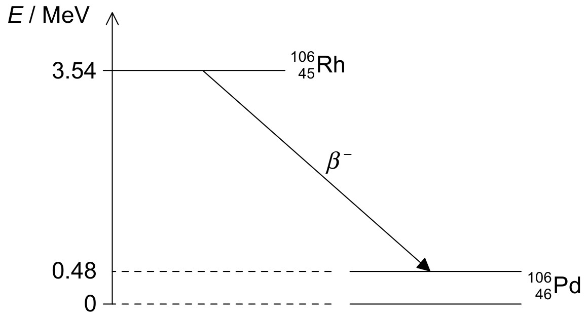 Figure for Question IB Physics HL E 3 7 Decay Nuclear Changes Questions question 1 — IB Physics HL
