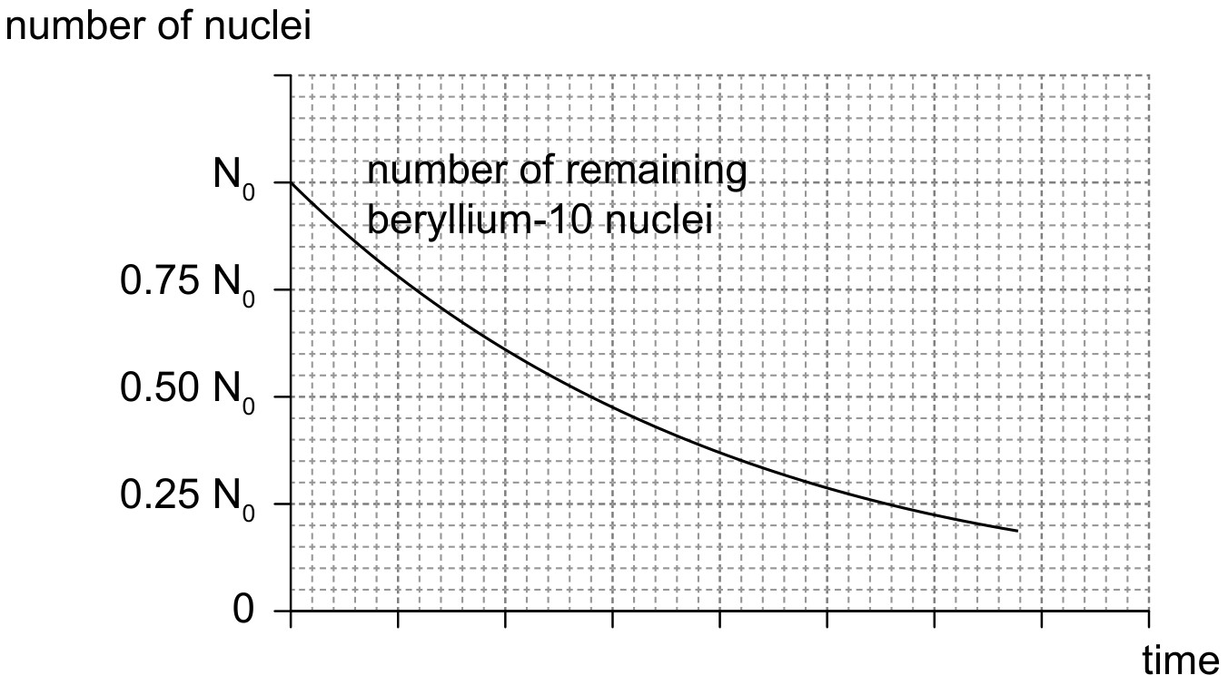 Figure for Question IB Physics HL E 3 12 Half Life Changes Questions question 1 — IB Physics HL
