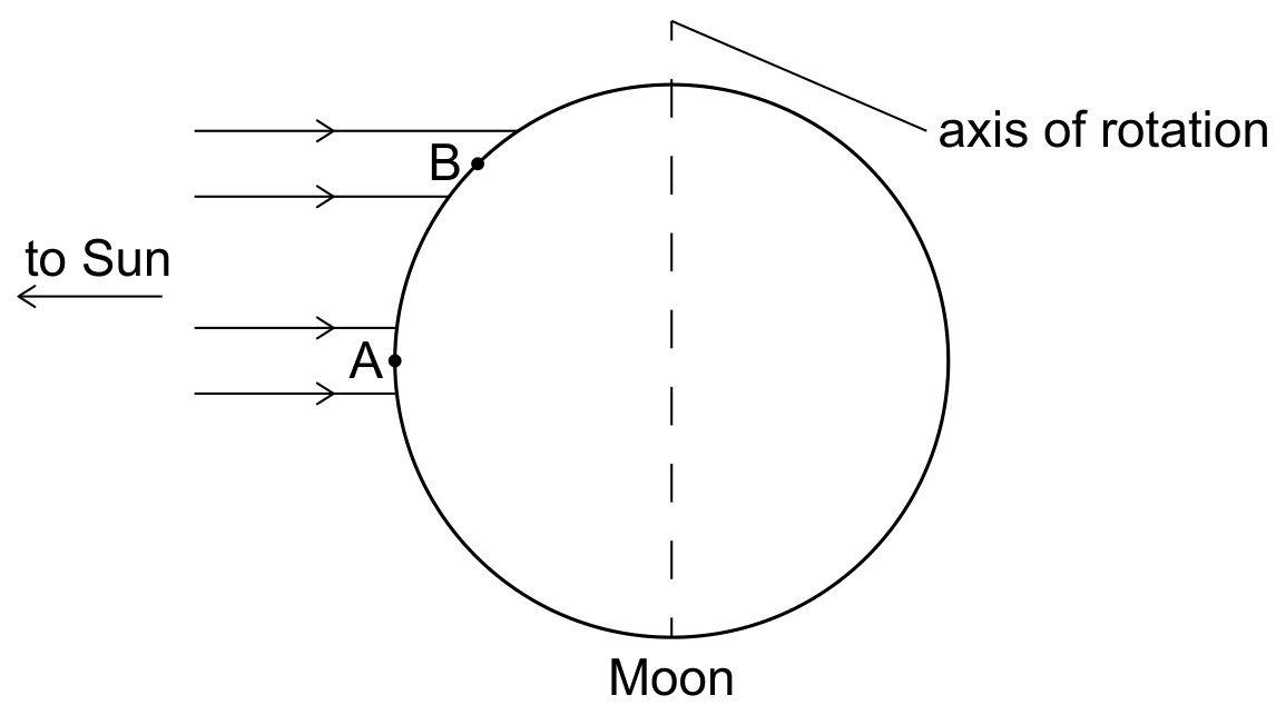 Figure for Question 3 — IB Physics SL