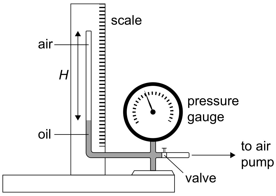 Figure for Question IB Physics SL B 3 5 Ideal Gas Equations Questions question 1 — IB Physics SL