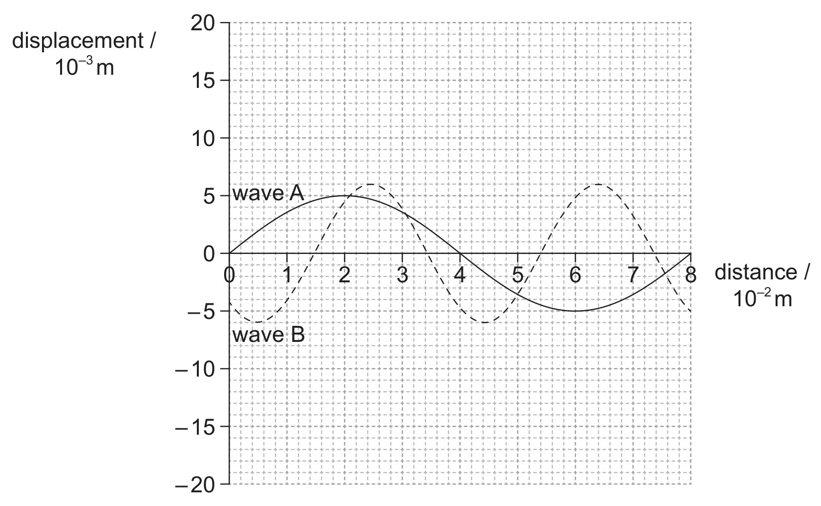 Figure for Question 1 — IB Physics SL