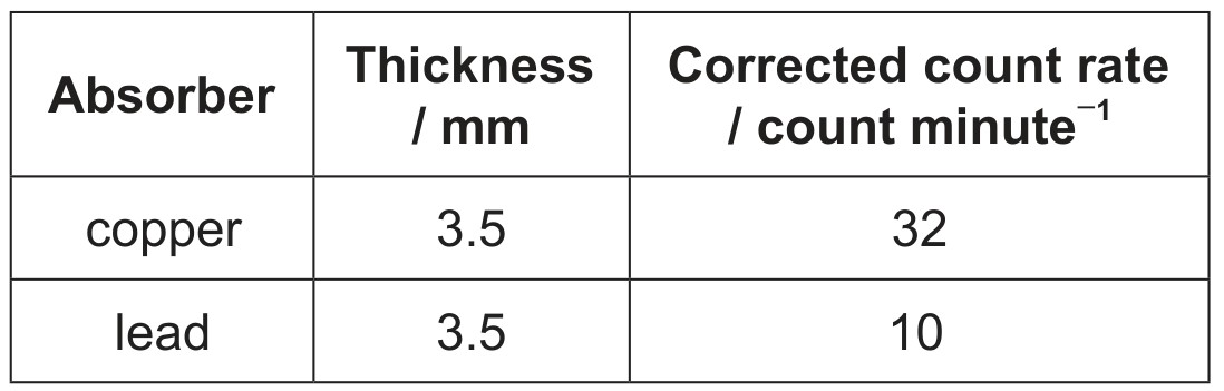 Table for Question IB Physics SL E 3 10 Radiation Penetration and Ionization Questions question 1 — IB Physics SL