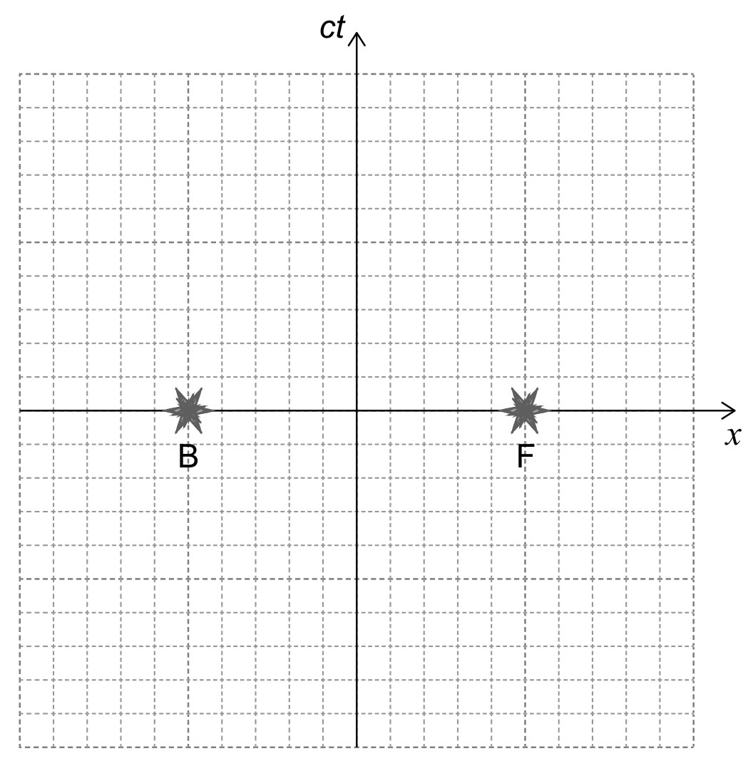 Figure for Question IB Physics HL A 5 13 Hl Space Time Diagrams Questions question 1 — IB Physics HL
