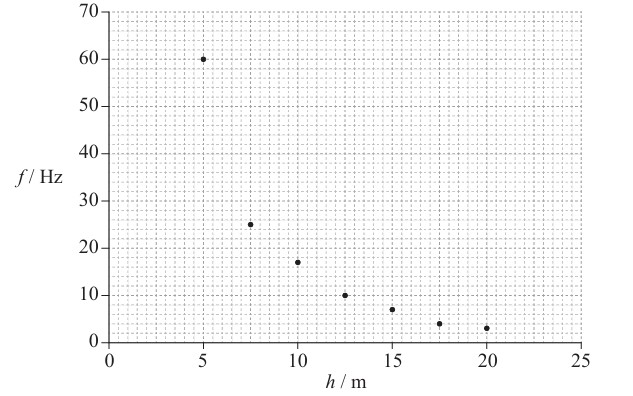 Figure for Question 2 — IB Physics SL