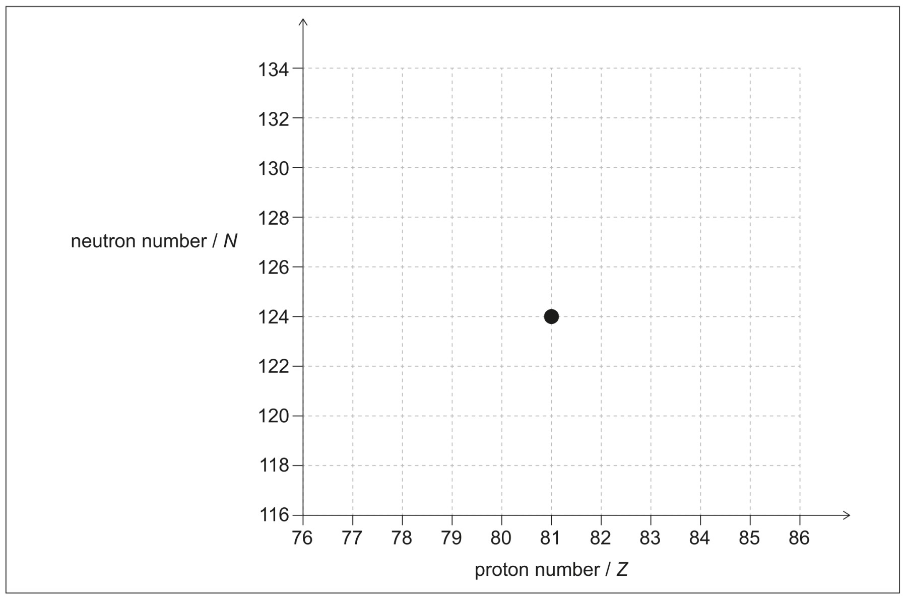Figure for Question IB Physics SL E 3 7 Decay Nuclear Changes Questions question 1 — IB Physics SL