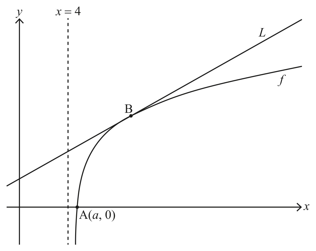 Figure for Question IB Maths AA HL Sl 2 9 Exponential and Logarithmic Functions Questions question 1 — IB Maths AA HL