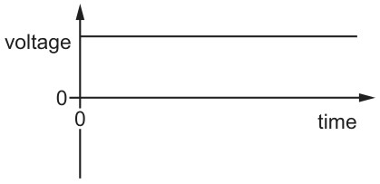Figure for Question CAIE IGCSE Physics 4.2.2.4 Difference Between Direct Current Questions question 1 — CAIE IGCSE Physics — Option A