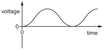 Figure for Question CAIE IGCSE Physics 4.2.2.4 Difference Between Direct Current Questions question 1 — CAIE IGCSE Physics — Option C