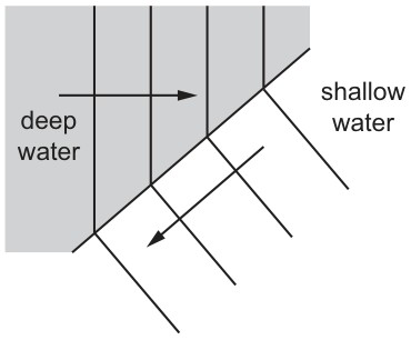 Figure for Question CAIE IGCSE Physics 3.1.7 Waves Can Undergo a Reflection At a Questions question 1 — CAIE IGCSE Physics — Option C