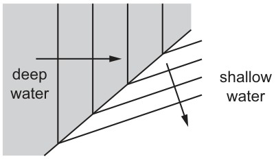 Figure for Question CAIE IGCSE Physics 3.1.7 Waves Can Undergo a Reflection At a Questions question 1 — CAIE IGCSE Physics — Option B