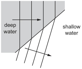 Figure for Question CAIE IGCSE Physics 3.1.7 Waves Can Undergo a Reflection At a Questions question 1 — CAIE IGCSE Physics — Option A