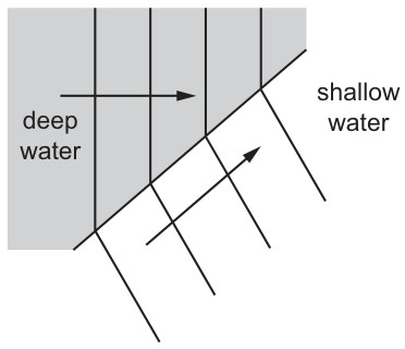 Figure for Question CAIE IGCSE Physics 3.1.7 Waves Can Undergo a Reflection At a Questions question 1 — CAIE IGCSE Physics — Option D