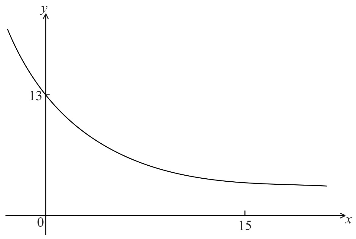 Figure for Question IB Maths AA SL 5.6 Differentiation Rules Questions question 1 — IB Maths AA SL