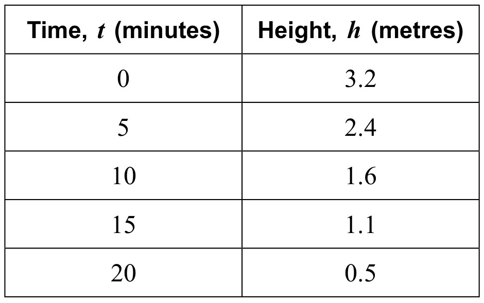 Table for Question IB Maths AI HL Ahl 5 16 Hl Eulers Method Questions question 1 — IB Maths AI HL