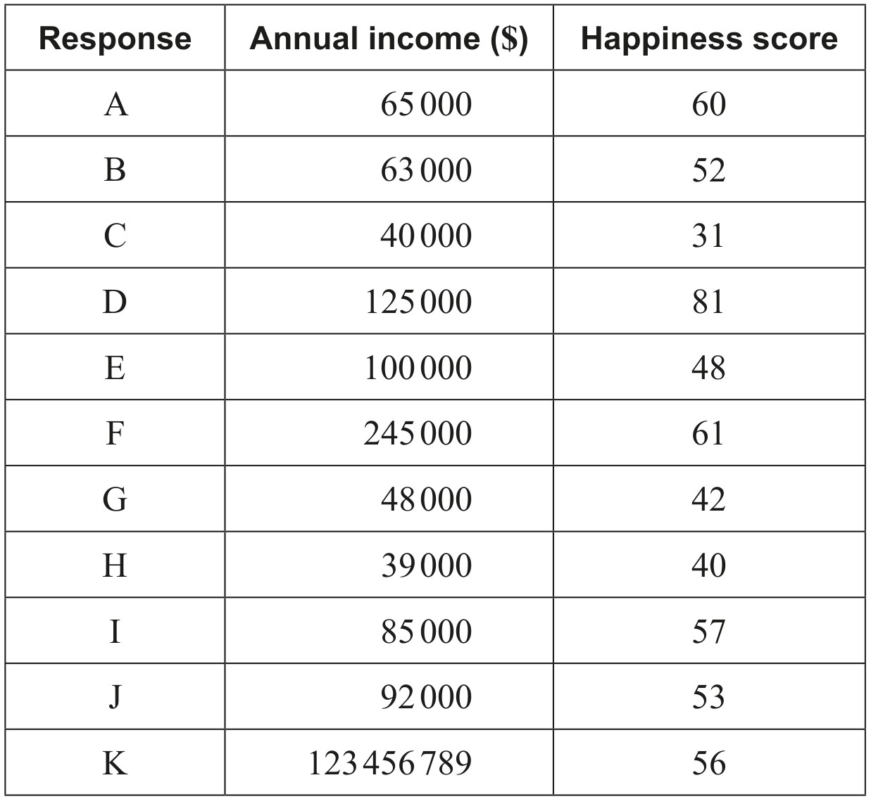 Table for Question IB Maths AI HL Ahl 4 12 Hl Data Collection and Validity Questions question 1 — IB Maths AI HL