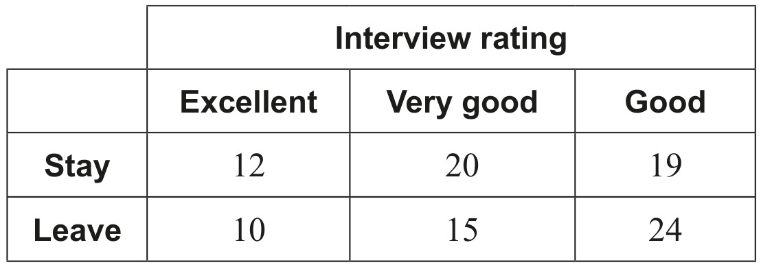 Table for Question IB Maths AI HL Ahl 4 18 Hl Advanced Hypothesis Testing Questions question 1 — IB Maths AI HL