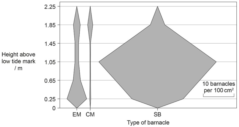 Figure for Question IB Biology SL C4.1.13 Endemic Vs Invasive Species Questions question 1 — IB Biology SL