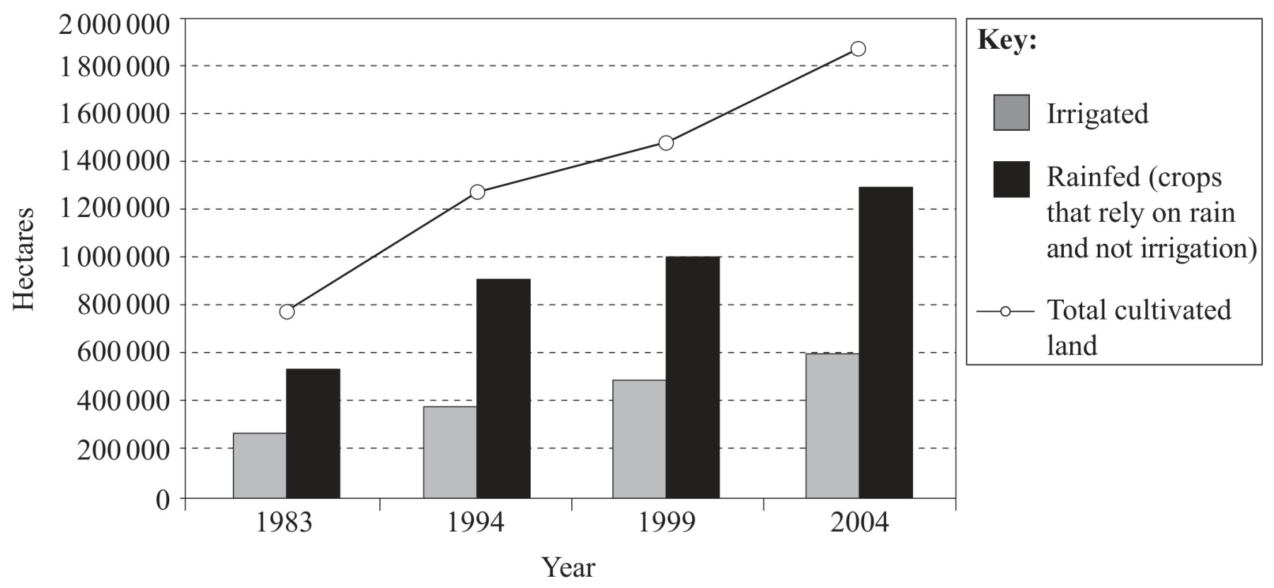 Irrigated, rainfed and total cultivated land in Iraq