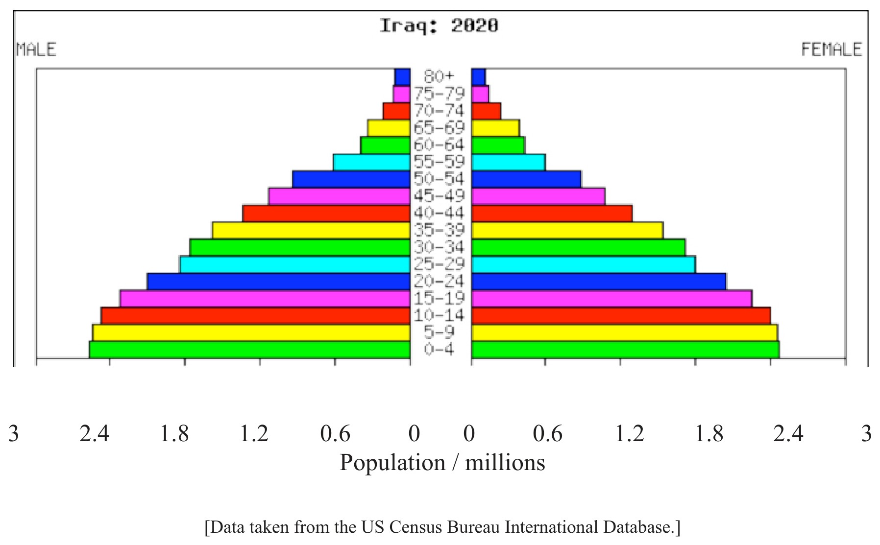 2009 age/sex pyramid for Iraq
