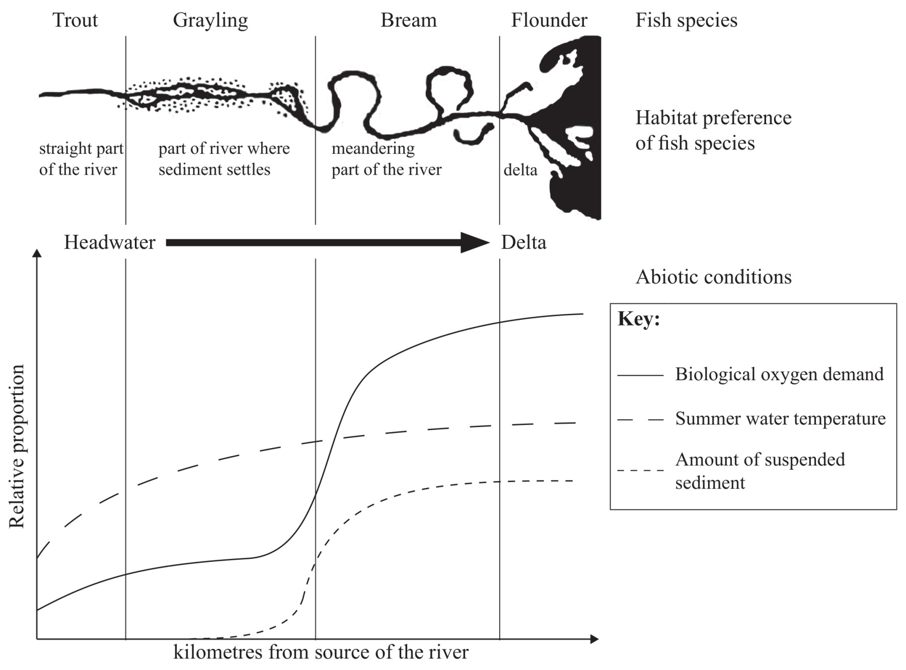 Habitat preference of Danube fish species