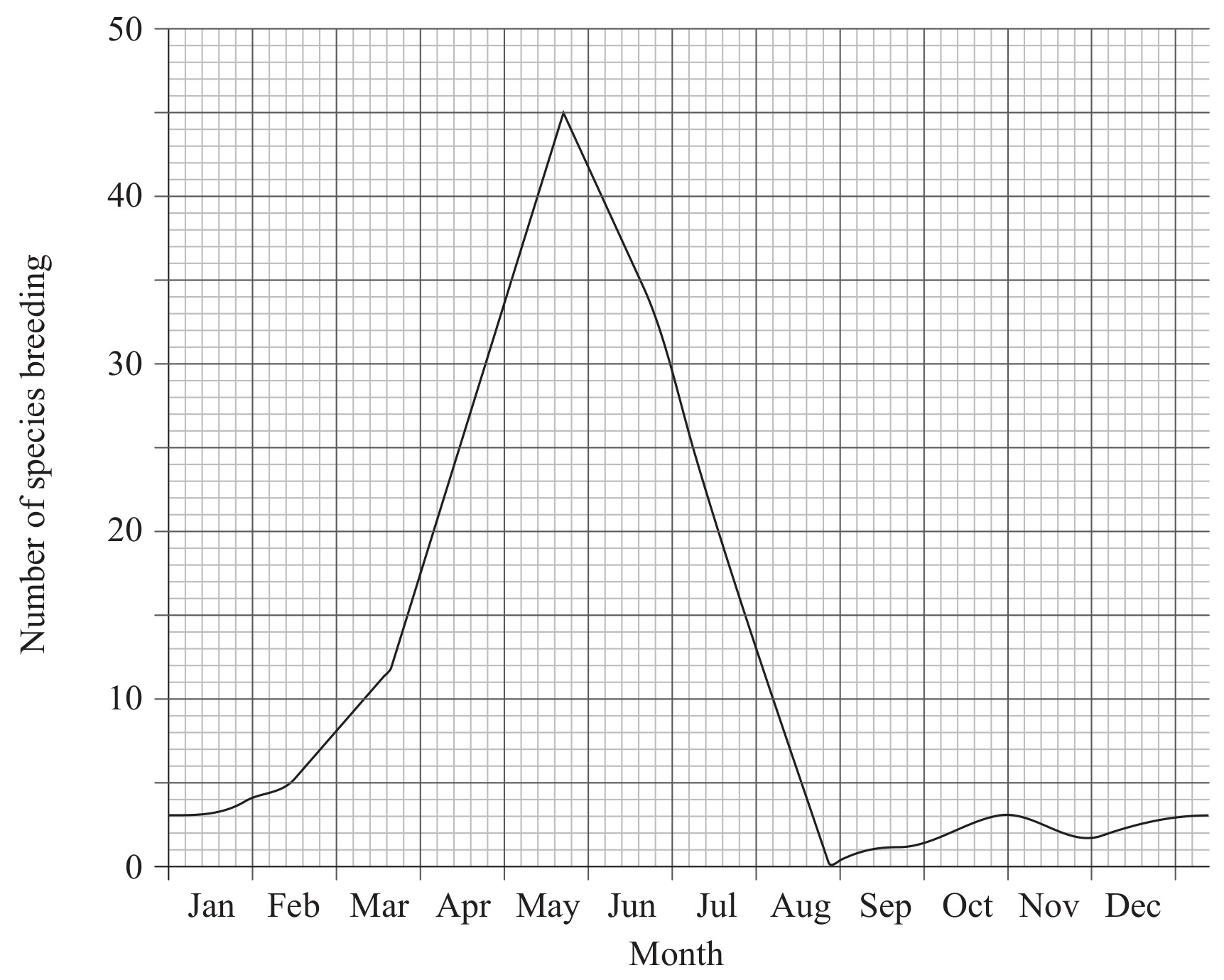 River discharge by month in the Danube River delta